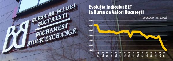 BVB - la cele mai severe scăderi pentru indici, de la prăbuşirile din martie