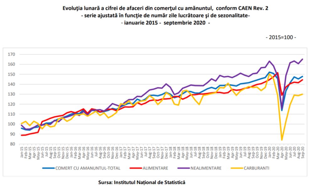 Comerţul cu amănuntul a reaccelerat în septembrie, după frâna din august