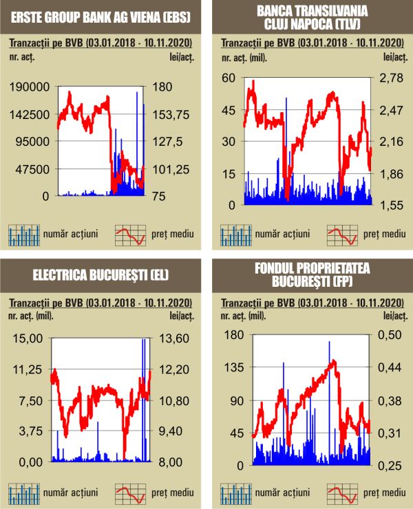 Deprecieri pentru indici, pe fondul unui rulaj sub media anului