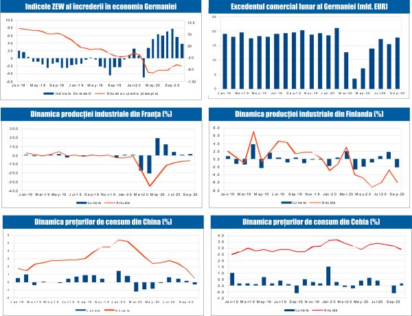 MACRO NEWSLETTER 11 Noiembrie 2020 