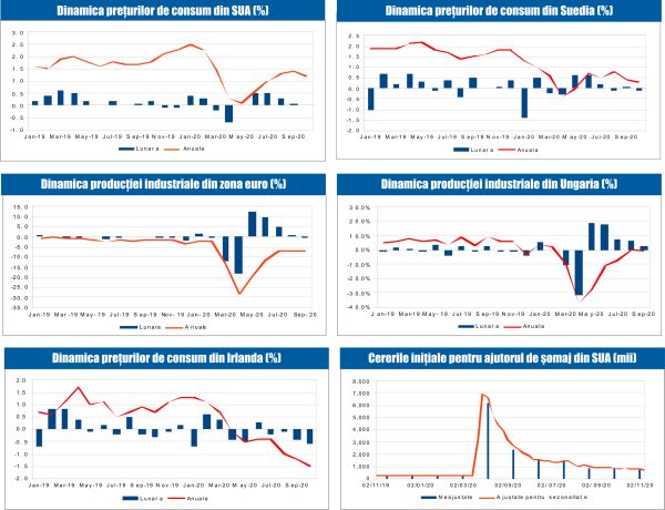 MACRO NEWSLETTER 16 Noiembrie 2020 