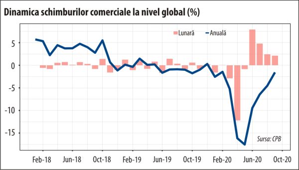 Redresarea comerţului global dă semne de oboseală