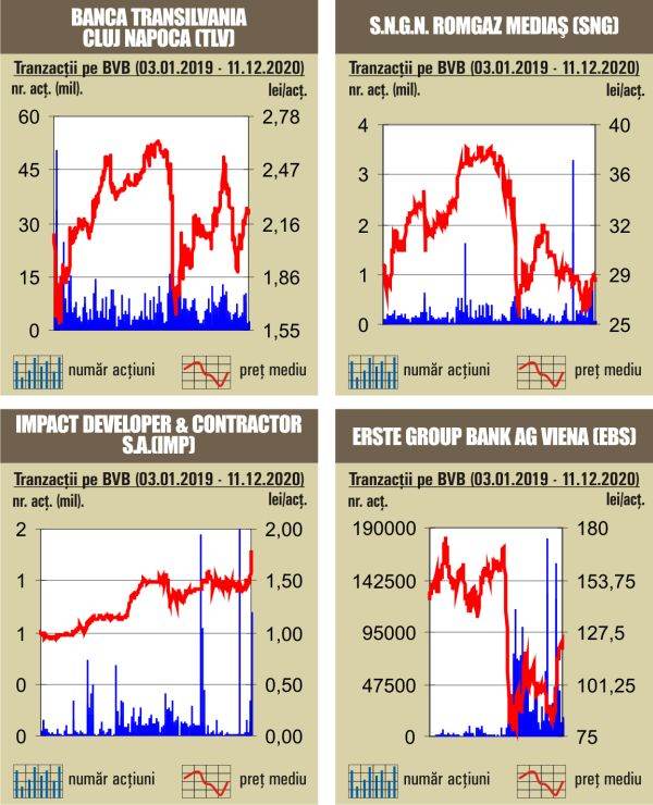 Deprecieri pentru indici, pe fondul unui rulaj redus