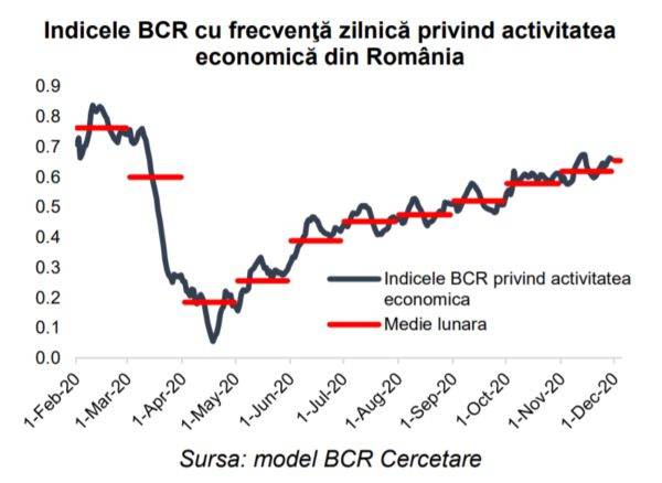 BCR: "Activitatea economică a accelerat în decembrie şi a ajuns la 86% dintr-o lună obişnuită"