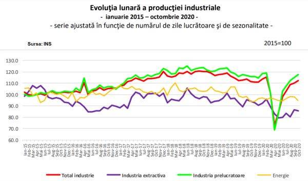 Producţia industrială a continuat revenirea, cu a şasea lună consecutivă pe plus