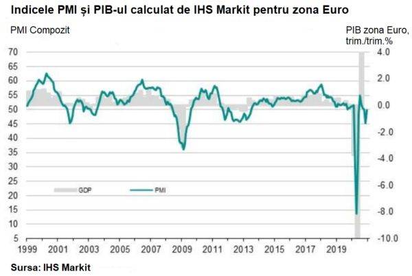 Economia zonei Euro se stabilizează în decembrie, după declinul sever din noiembrie