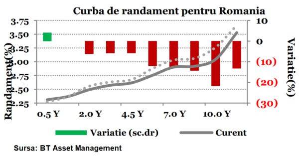 Scădere puternică pentru costurile de finanţare pe termen lung ale României