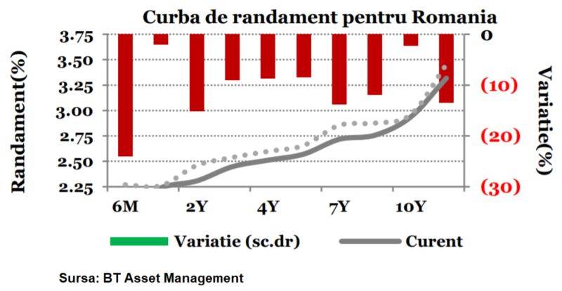 Costurile de finanţare pe termen lung ale României consolidează mişcarea sub pragul de 3%