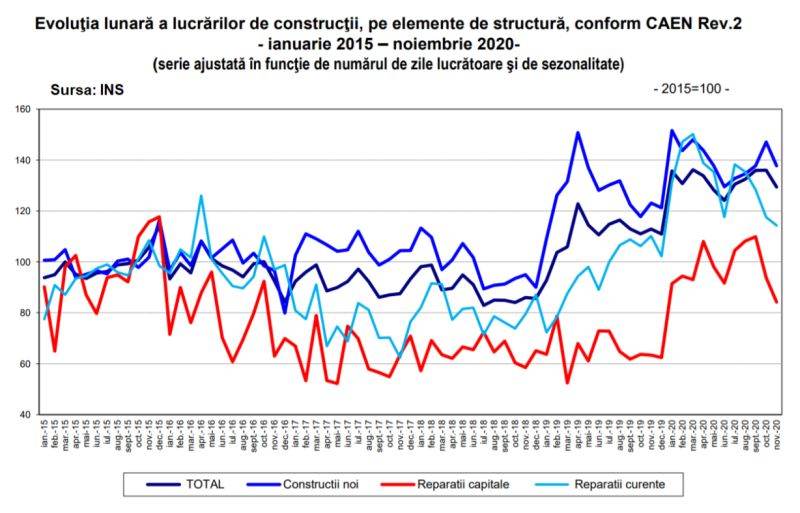 Construcţiile s-au ajustat în luna noiembrie