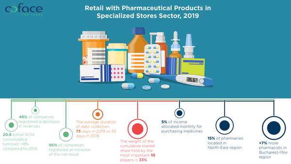  Veniturile din sectorul de comerţ cu amănuntul al produselor farmaceutice, în magazine specializate au crescut cu aproximativ 8% în 2019 faţă de anul precedent