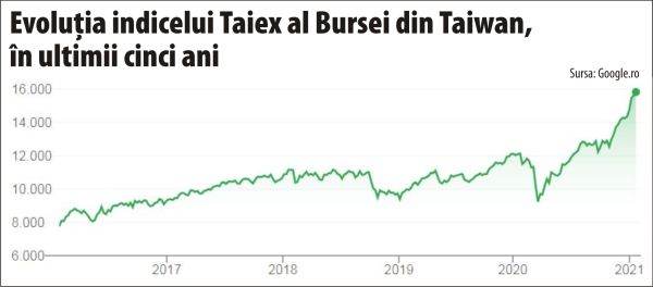 Bursa din Taiwan - piaţa cu cea mai bună evoluţie din lume, în mandatul lui Trump