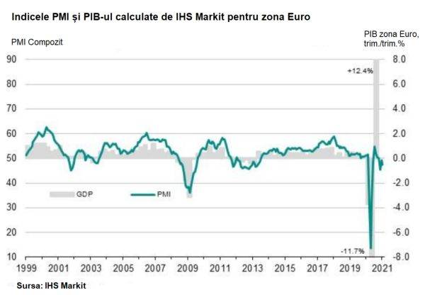 Economia zonei Euro reintră în teritoriul contracţiei la debutul lui 2021