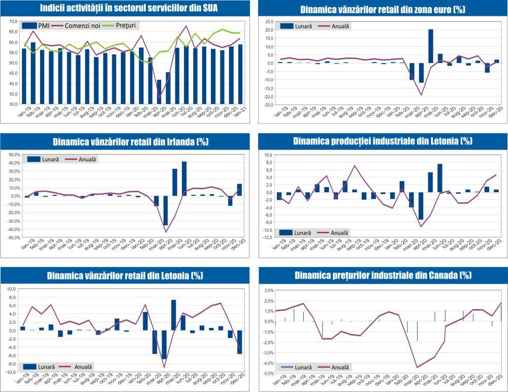 MACRO NEWSLETTER 5 Februarie 2021 