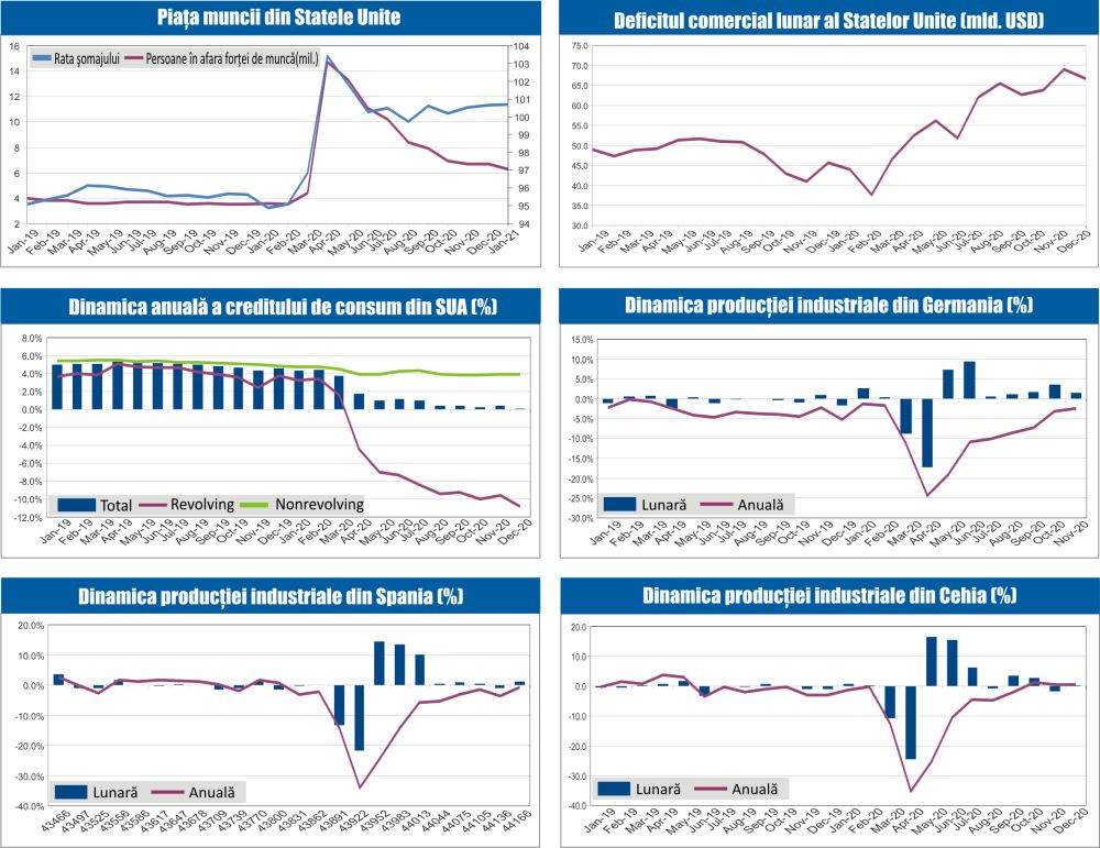 MACRO NEWSLETTER 9 Februarie 2021 