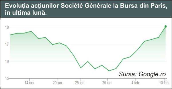 Societe Generale surprinde bursele din Europa