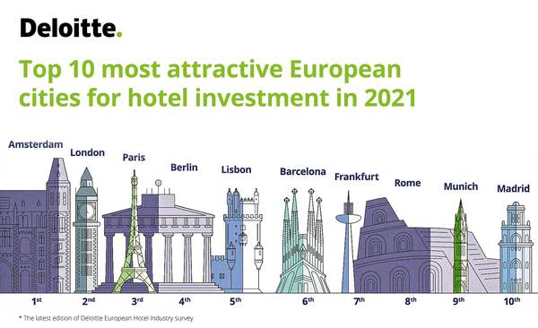 Industria hotelieră europeană estimează că va ajunge din nou la nivelurile de performanţă din 2019 începând din 2023