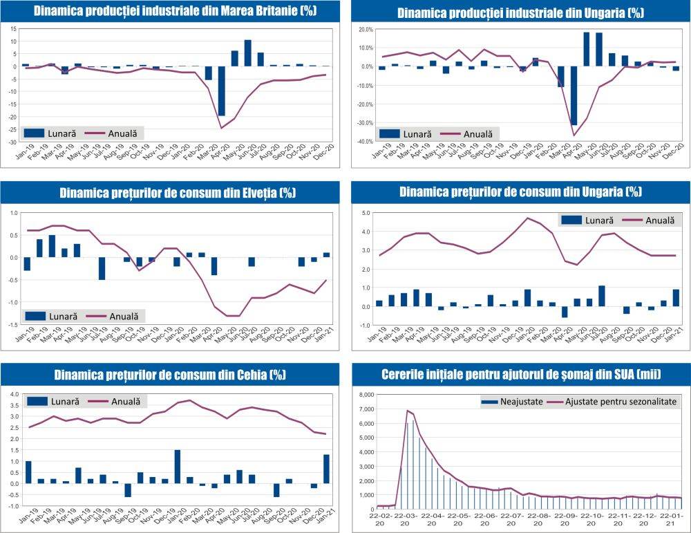 MACRO NEWSLETTER 15 Februarie 2021 