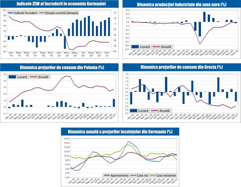 MACRO NEWSLETTER 17 Februarie 2021 