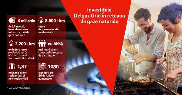 Delgaz Grid a investit aproape 3 miliarde de lei în modernizarea infrastructurii de gaze naturale 