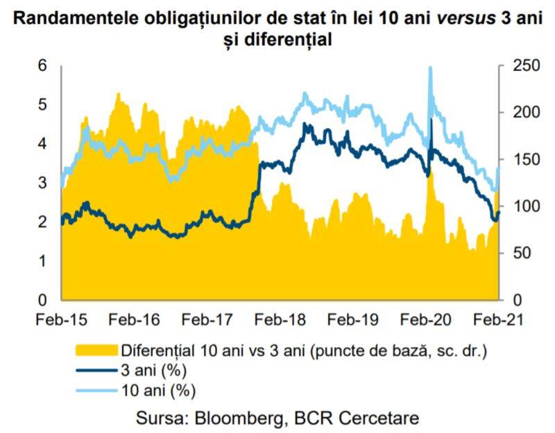 Rata de dobândă pe 10 ani a României urcă aproape de 3,5%