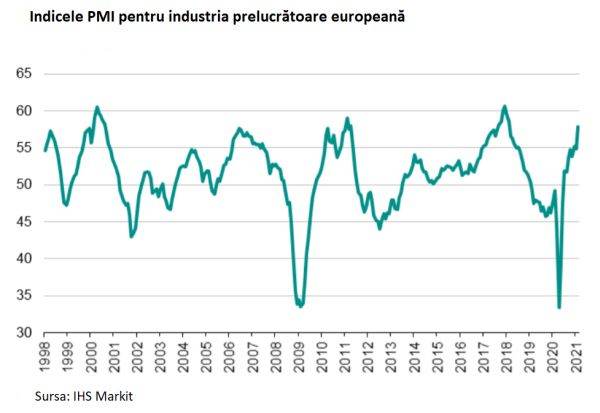 Industria prelucrătoare europeană a crescut cu cel mai bun ritm din ultimii trei ani