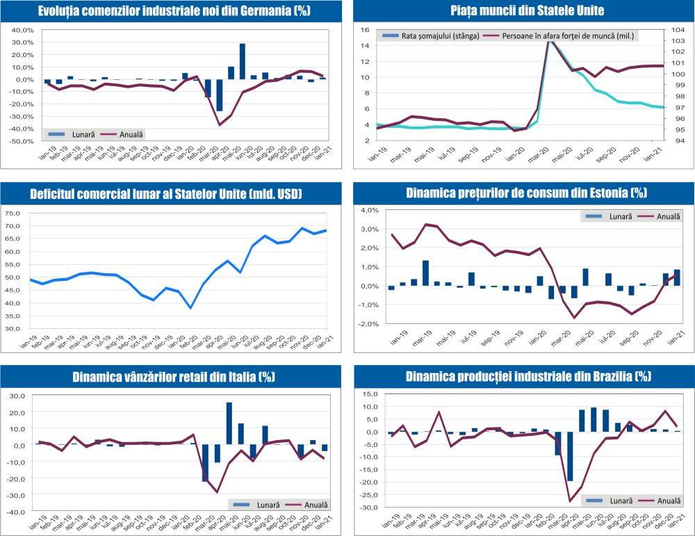 MACRO NEWSLETTER 8 martie 2021 