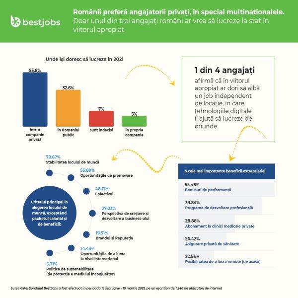 "Românii preferă angajatorii privaţi, în special multinaţionalele"