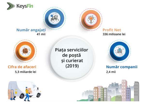 Serviciile de poştă şi curierat, la maxim istoric în 2020