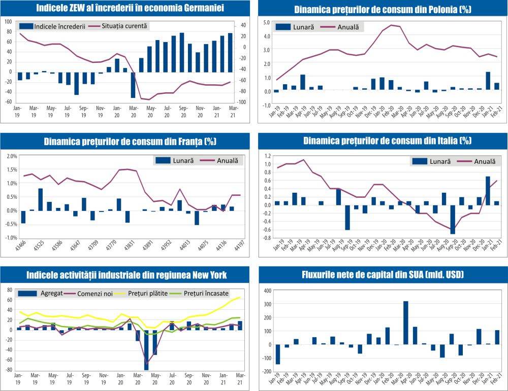 MACRO NEWSLETTER 18 Martie 2021 