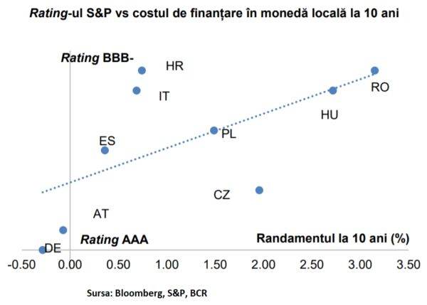 "Spaţiul pentru creşterea costurilor de finanţare ale României este limitat"