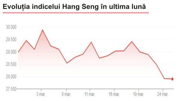 Corecţie la Bursa din Hong Kong