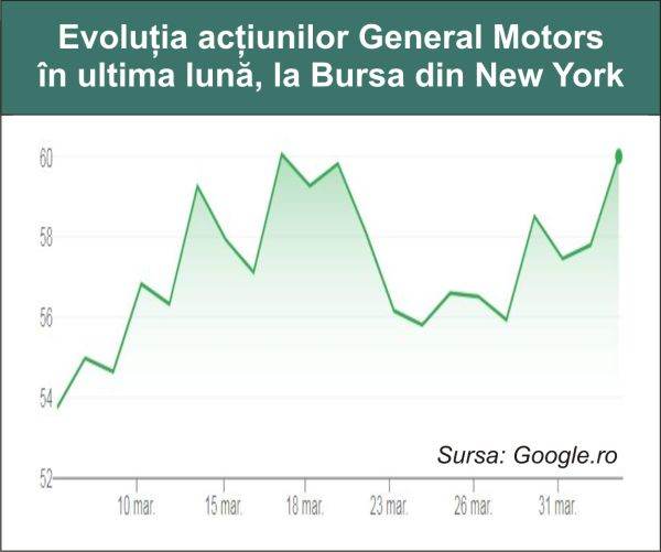 Cresc bursele din SUA