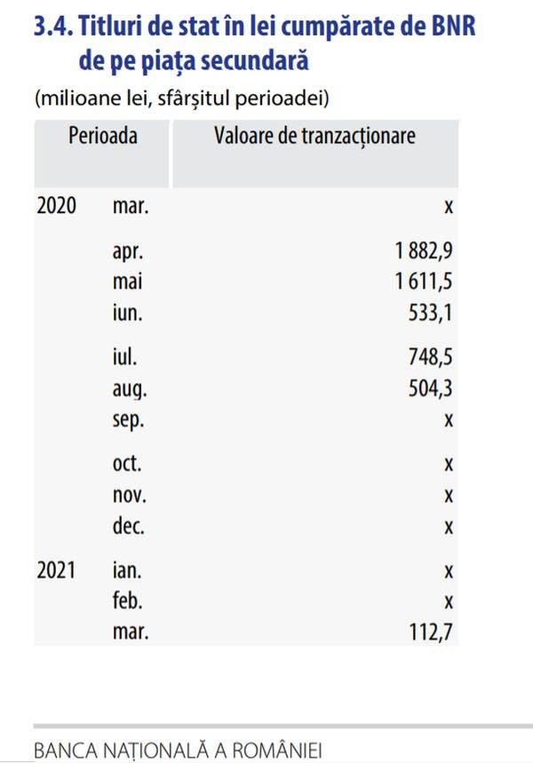 BNR a cumpărat titluri de stat de pe piaţa secundară în valoare de 112 milioane de lei