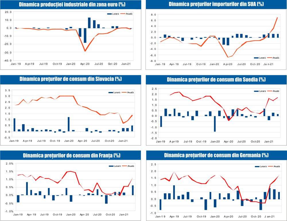 MACRO NEWSLETTER 19 aprilie 2021 