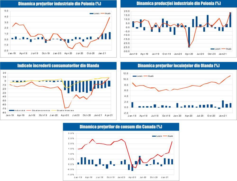 MACRO NEWSLETTER 23 Aprilie 2021 