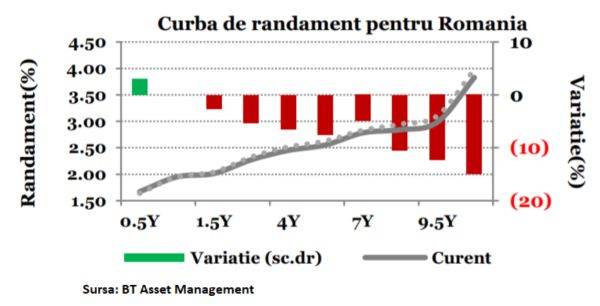 Rata dobânzii pe 10 ani a României revine sub pragul de 3%