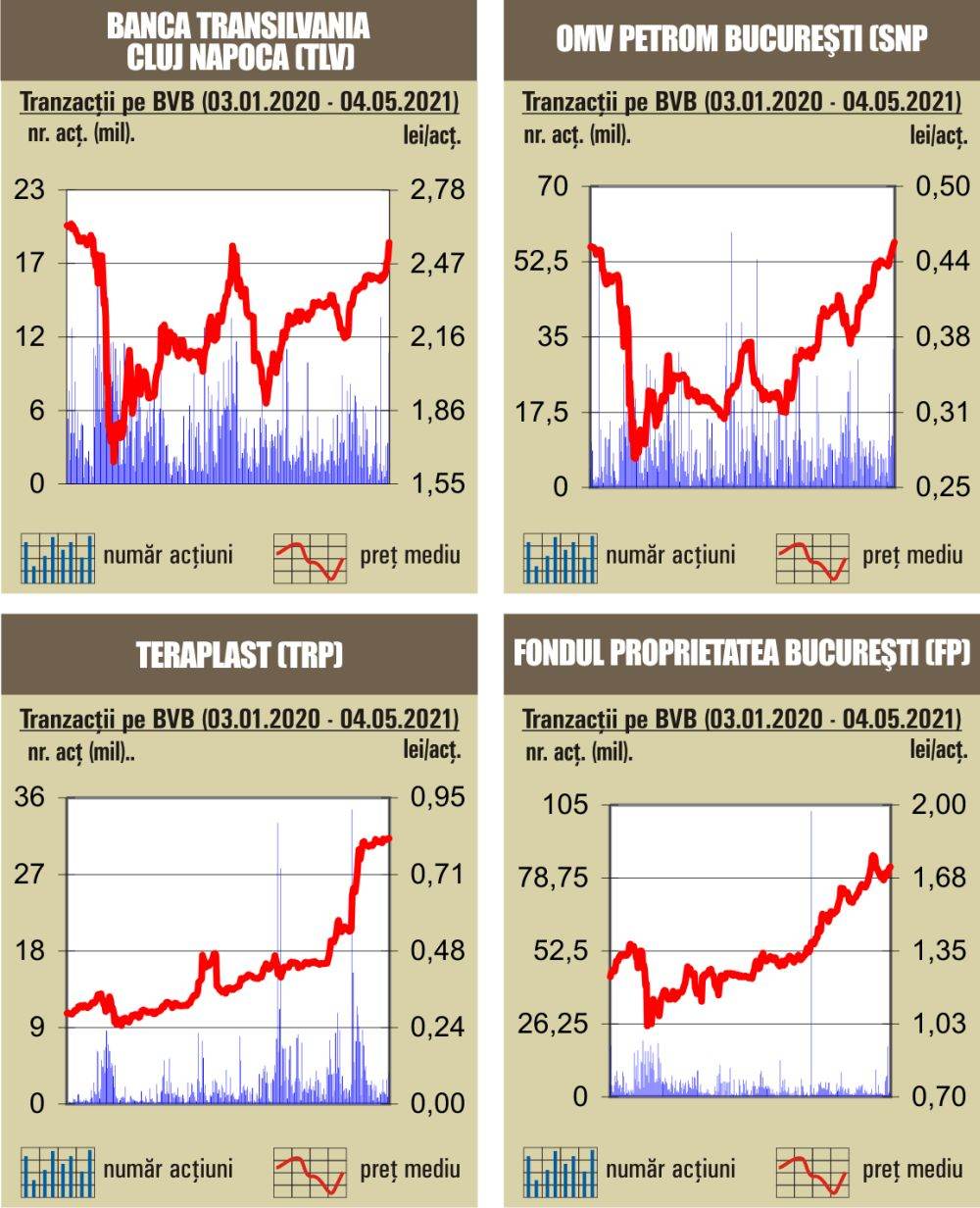 Tranzacţiile cu acţiunile Banca Transilvania au dat jumătate din rulaj 