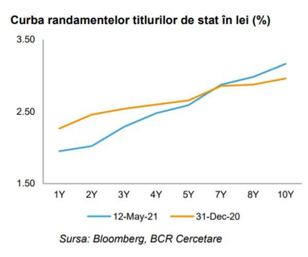 Ministerul Finanţelor a împrumutat 555 milioane de lei de pe piaţa internă