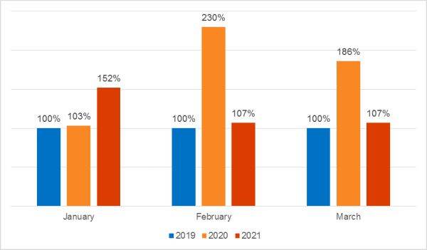 Comparaţie între numărul de atacuri DDoS pe luni. Datele pentru 2019 sunt considerate 100%