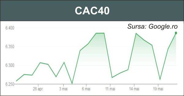 Curs pozitiv pe bursele europene, la finele săptămânii trecute