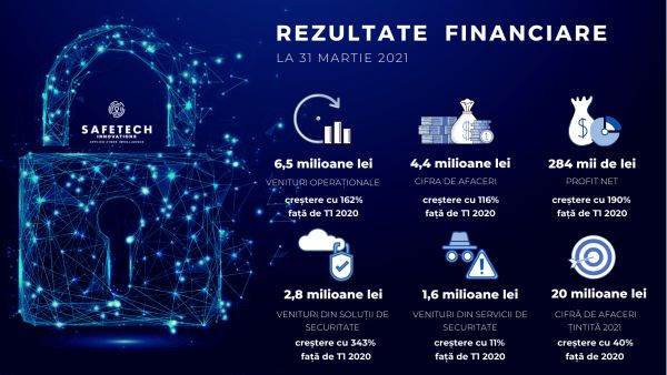 Safetech Innovations - venituri operaţionale de 6,5 milioane lei, în creştere cu 162%