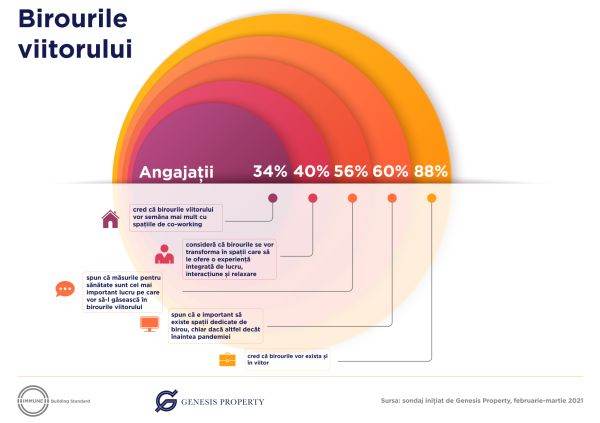 Aproape 88% dintre angajaţii din România cred că birourile vor exista şi în viitor