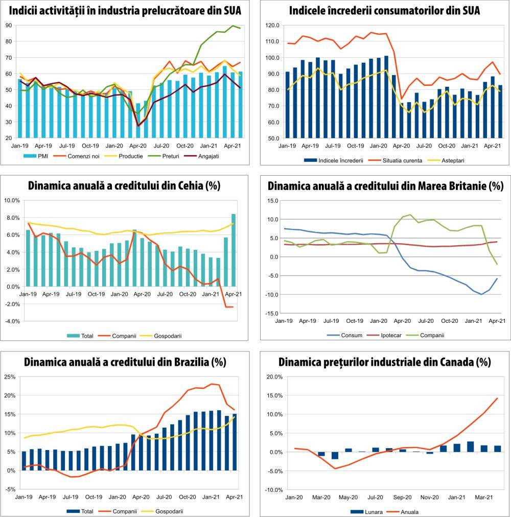 MACRO NEWSLETTER 3 iunie 2021 