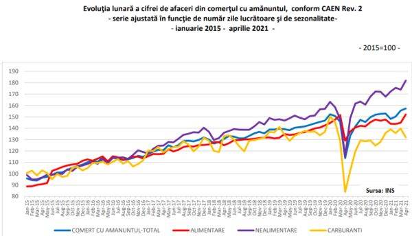 Consumul a continuat să crească, în luna aprilie