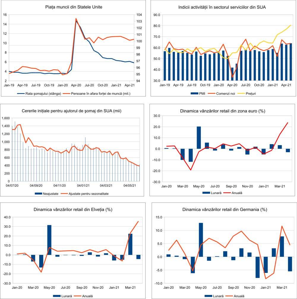 MACRO NEWSLETTER 7 iunie 2021