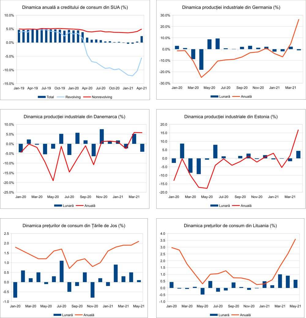 MACRO NEWSLETTER 9 iunie 2021 