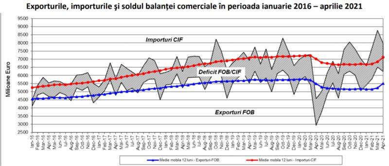 Deficitul comercial se intensifică şi ajunge la 7,1 miliarde de euro după primele patru luni ale anului