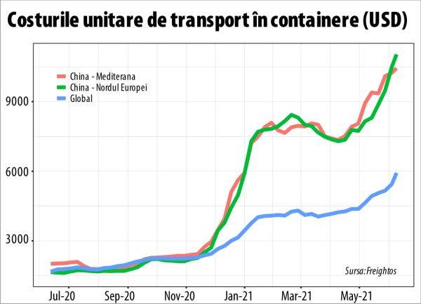 Lanţurile maritime de aprovizionare sunt gata să se rupă sub povara costurilor de transport