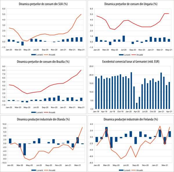 MACRO NEWSLETTER 11 iunie 2021