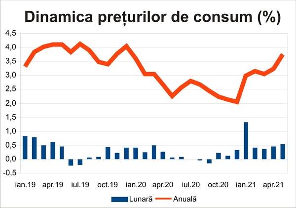 Inflaţia s-a accelerat peste aşteptări în luna mai